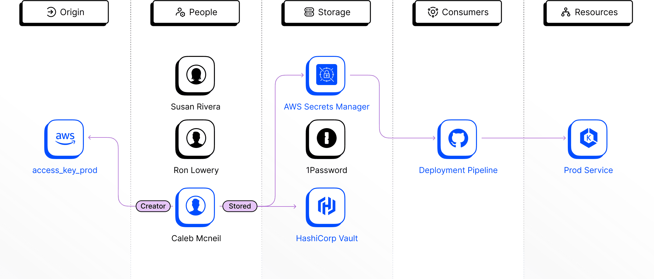 Identity Lineage™ Comprehensive NHI Contextualization