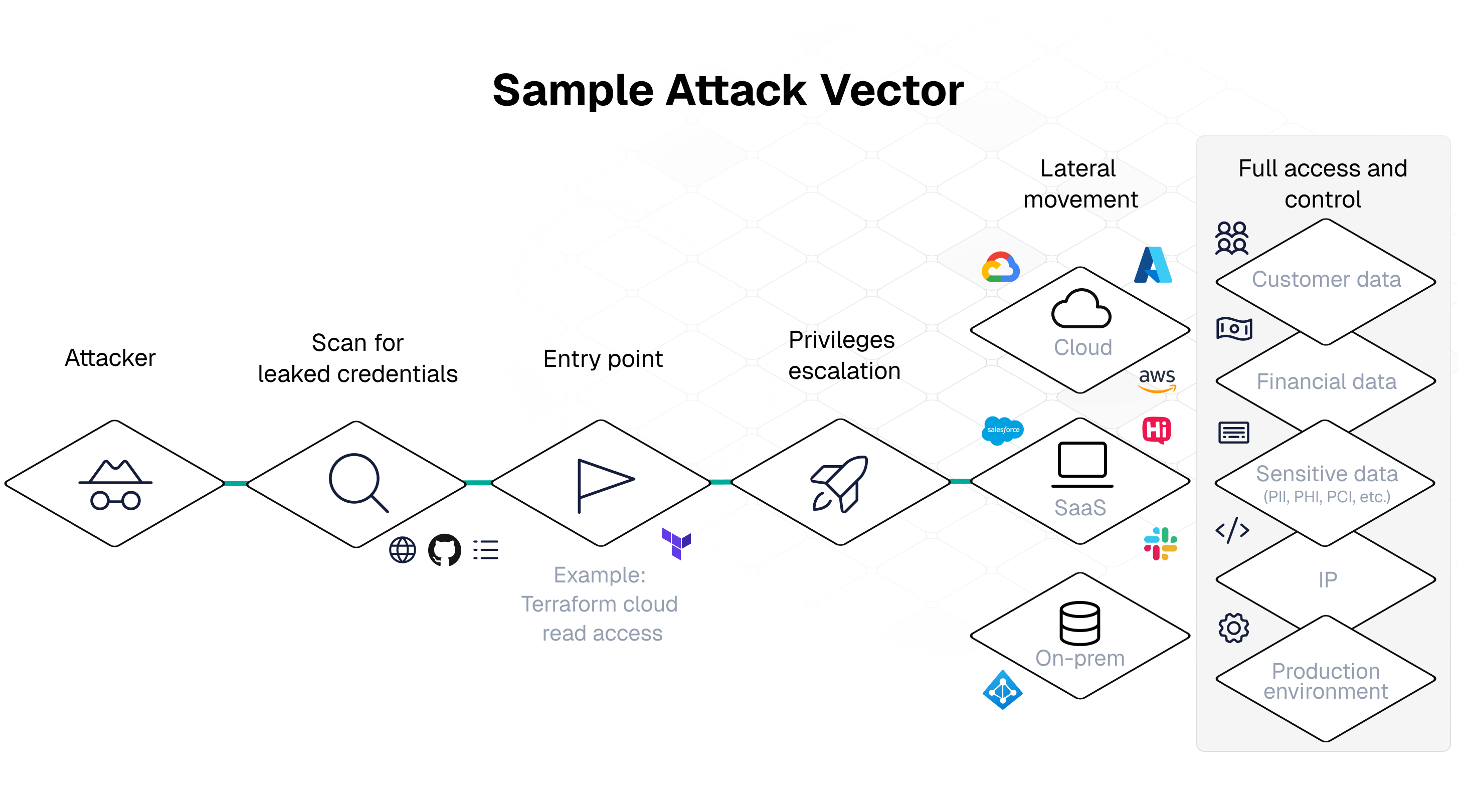Sample cyber attack path from leaked credentials to full access across cloud, SaaS, and on-prem systems.