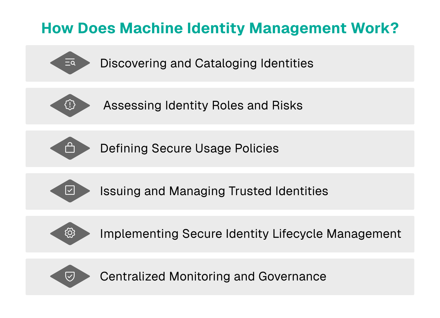 Diagram outlining how machine identity management works listing six steps: Discovering and Cataloging Identities, Assessing Identity Roles and Risks, Defining Secure Usage Policies, Issuing and Managing Trusted Identities, Implementing Secure Identity Lifecycle Management, and Centralized Monitoring and Governance.