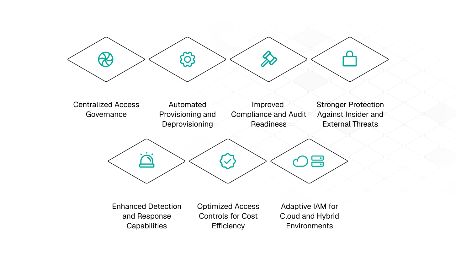 Seven benefits of IAM lifecycle: Centralized Access Governance, Automated Provisioning and Deprovisioning, Improved Compliance and Audit Readiness, Stronger Protection Against Insider and External Threats, Enhanced Detection and Response Capabilities, Optimized Access Controls for Cost Efficiency, Adaptive IAM for Cloud and Hybrid Environments