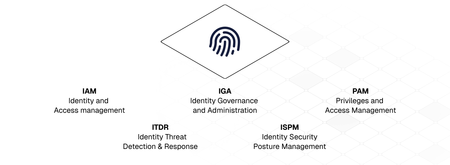 Diagram showing identity security components as interconnected tiles: IAM (Identity and Access Management), IGA (Identity Governance and Administration), PAM (Privileged Access Management), ITDR (Identity Threat Detection and Response), and ISPM (Identity Security Posture Management). These pillars work together to secure both human and non-human identities.