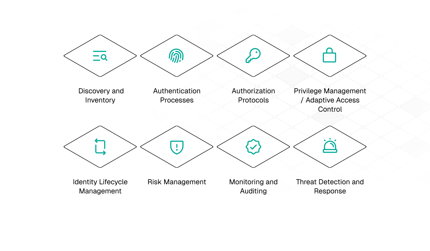 Key Components of Identity Security: Discovery and Inventory, Authentication Processes, Authorization Protocols, Privilege Management / Adaptive Access Control, Identity Lifecycle Management, Risk Managment, Monitoring and Auditing, Threat Detection and Response
